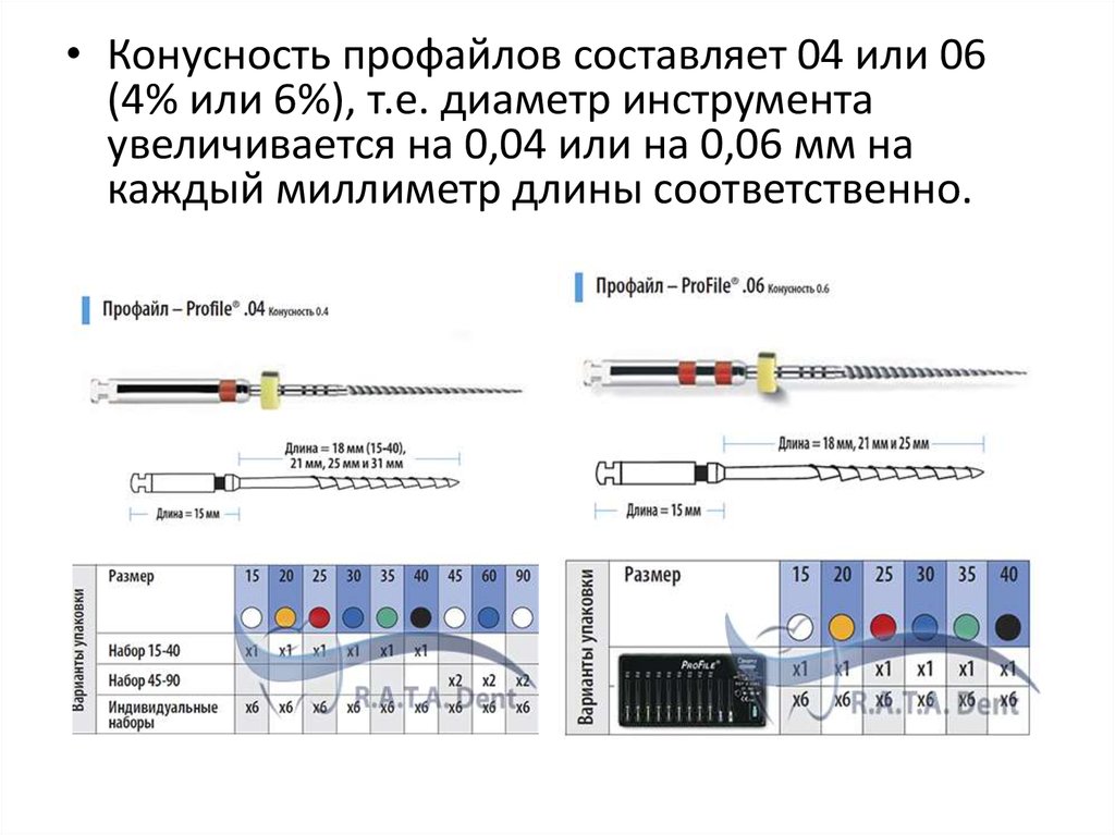 Про файлы. Профайлы в стоматологии конусность. Конусность никель титановых инструментов. Профайлы в стоматологии машинные.