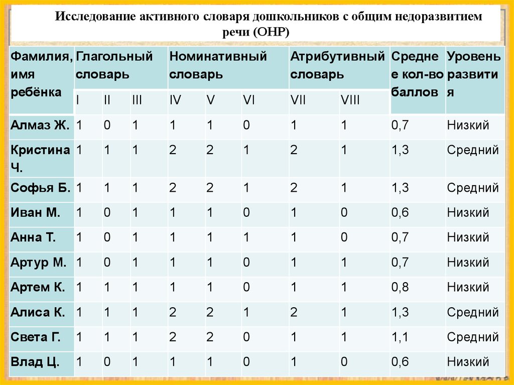 Дошкольников с общим недоразвитием. Исследование активного словаря. Атрибутивный словарь у детей с ОНР. Объем словаря дошкольников с общим недоразвитием речи 3 уровня.