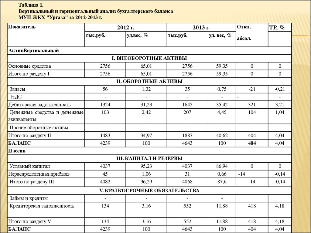 Вывод горизонтального и вертикального анализа. Анализ бухгалтерского баланса таблица. Вертикальный и горизонтальный анализ баланса таблица. Вертикальный анализ бухгалтерского баланса за 3 года. Таблица 1 вертикальный анализ баланса предприятия.