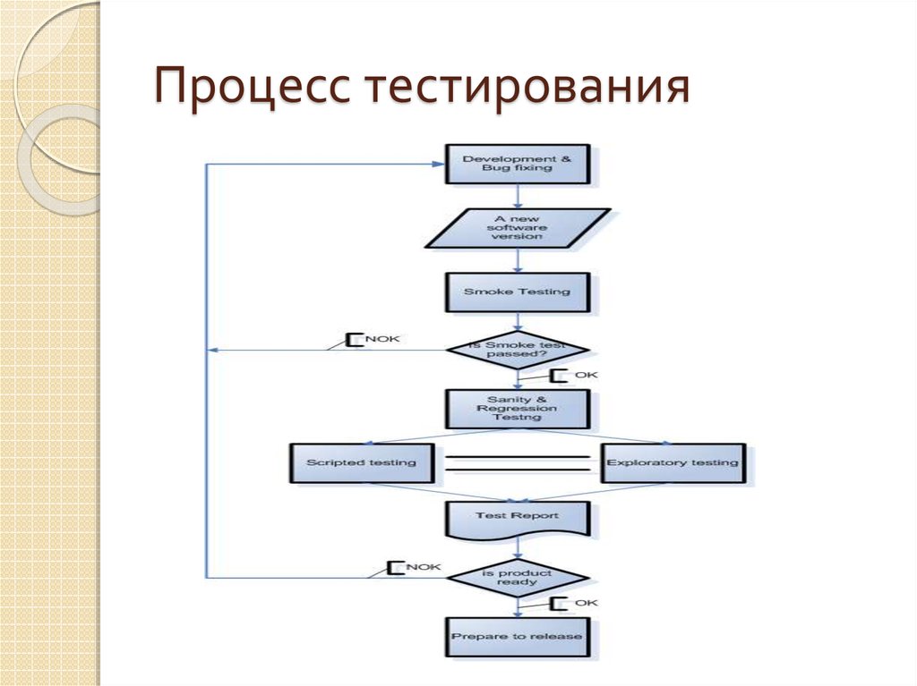 Тест процесса. Схема процесса тестирования. Блок схема процессов тестирования. Блок схема процедуры тестирования. Бизнес процессы разработки и тестирования.