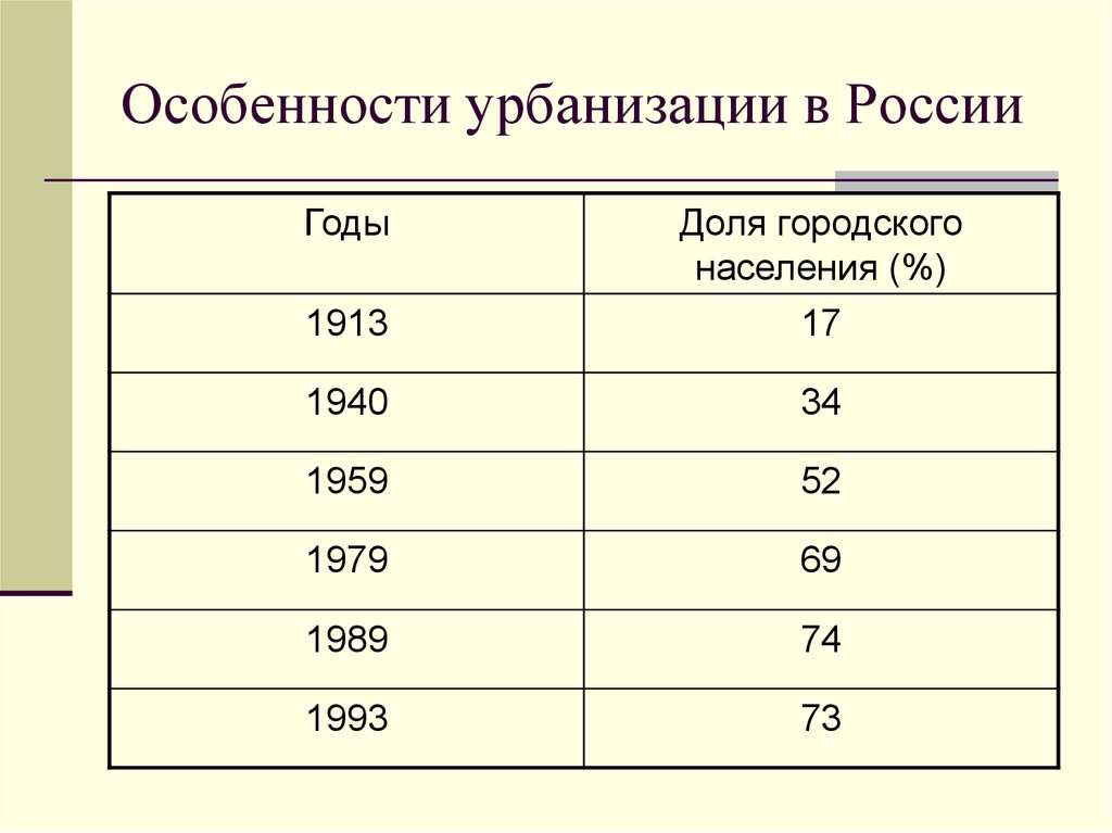 Уровень урбанизации в рф