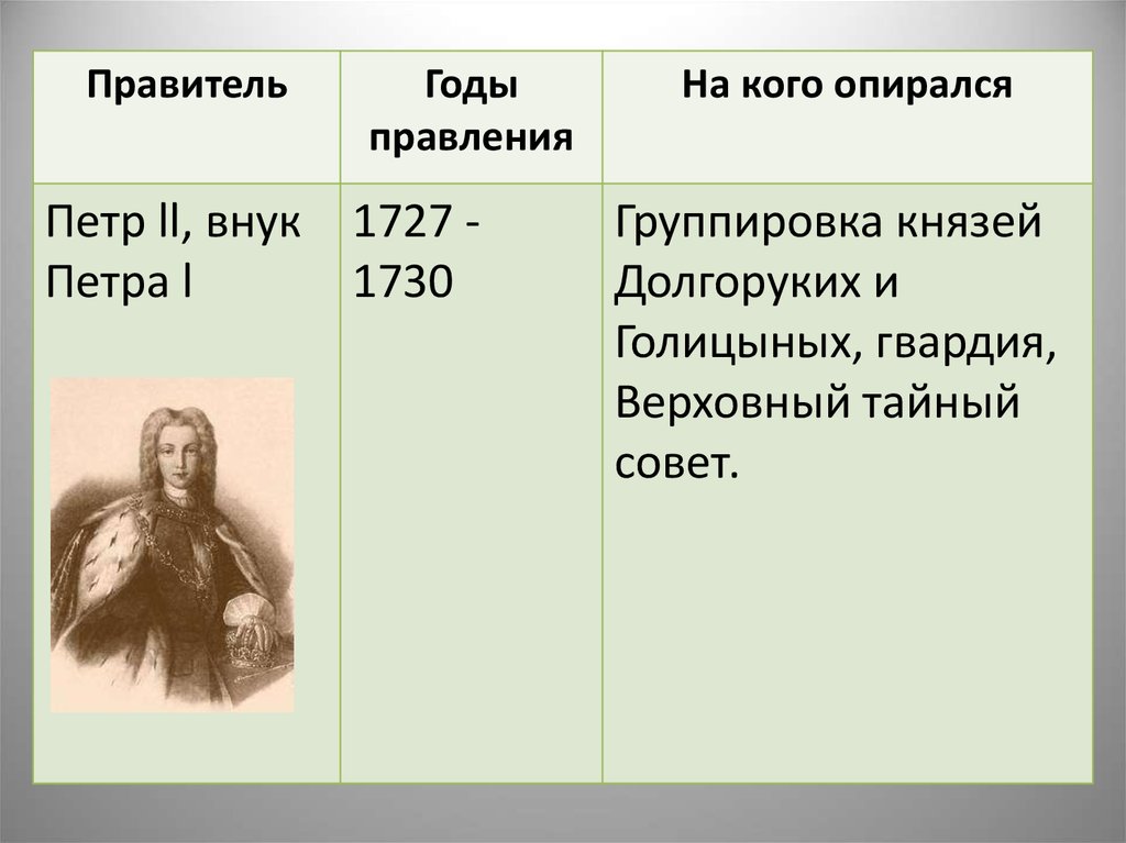 Государь год. Правитель годы правления на кого опирался таблица. На кого опирался Петр 2 во время правления 1727 по 1730. Анна Иоанновна годы правления на кого опиралась. Анна Иоанновна на кого опиралась при правлении.