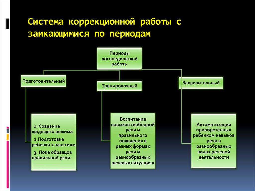 Заикание презентация по логопедии