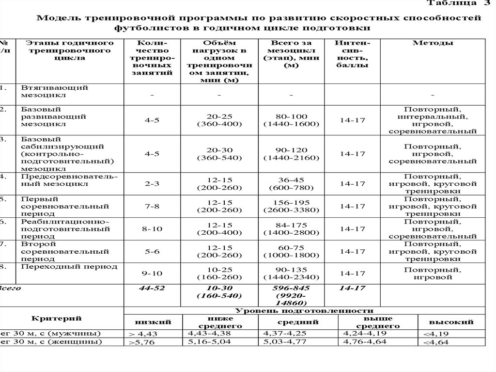 Подготовительный соревновательный переходный периоды