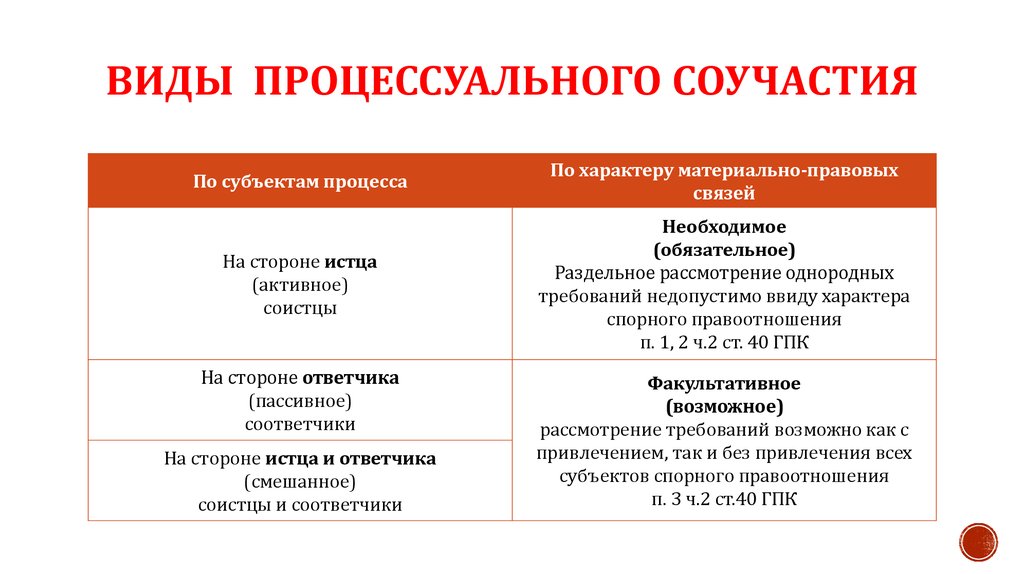 Процессуальное основание. Виды гражданского процессуального соучастия. .Процессуальное соучастие: понятие, основания и виды.. Процессуальное соучастие в гражданском процессе права и обязанности. Виды соучастия в гражданском процессе.