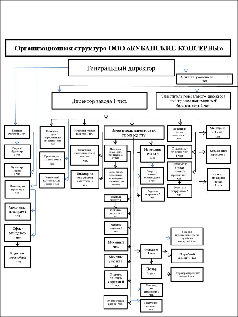 Организационная структура салона красоты схема