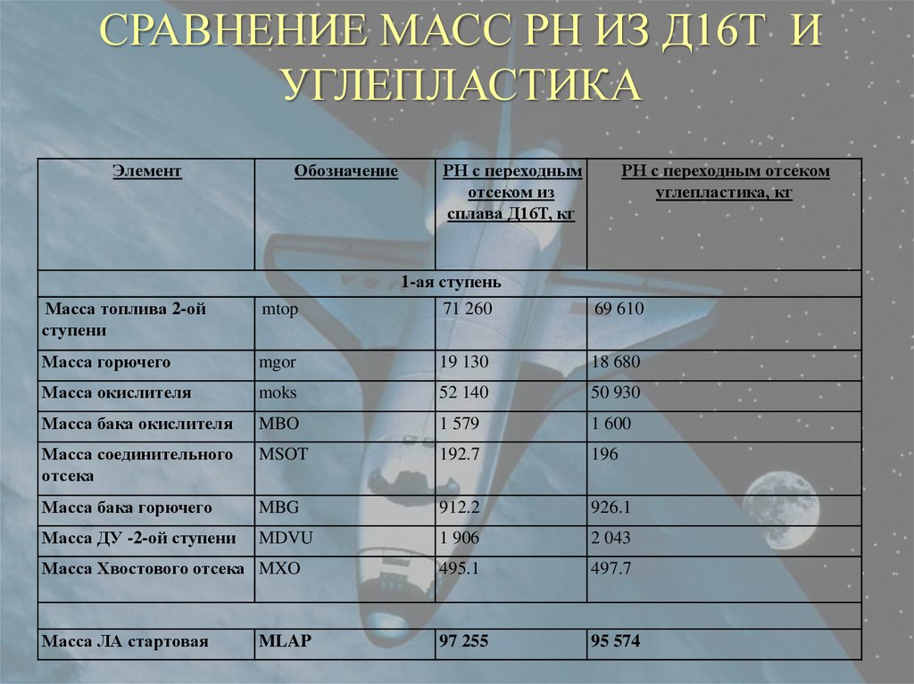 Масса д. Вес углепластика. Сравнение углепластика и алюминия. Плотность карбона. Модуль упругости углепластика.