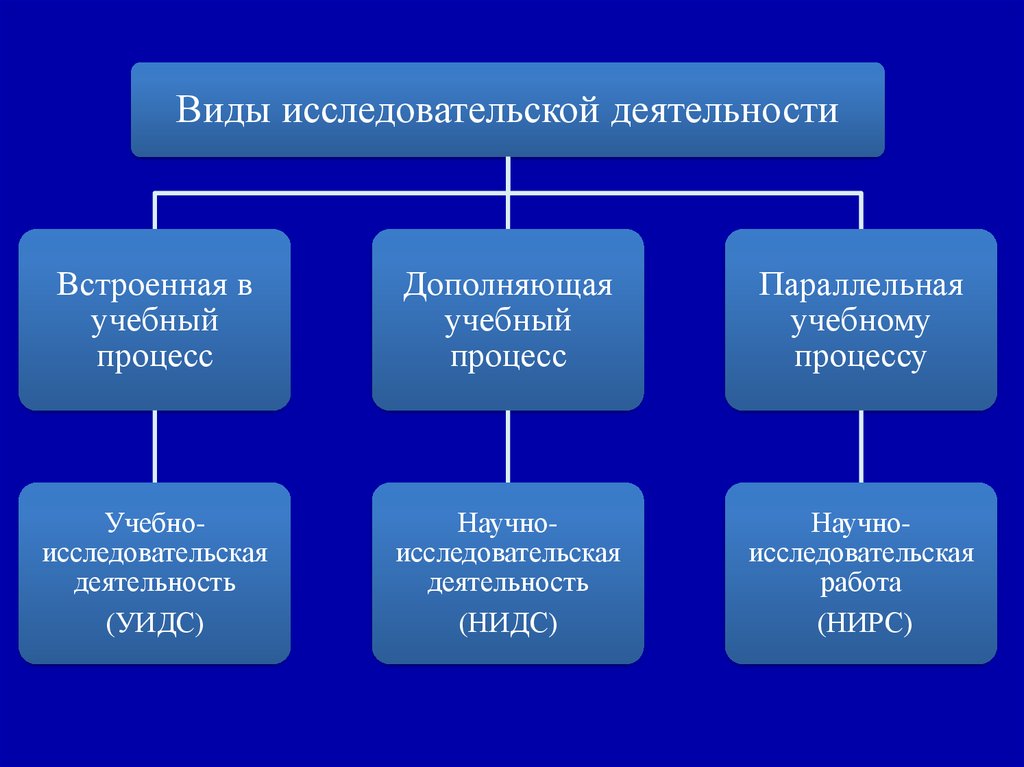 Организация исследовательской деятельности в образовательном процессе. Виды исследовательской деятельности. Типы исследовательских работ. Теоретические основы. Теоретические основы исследовательской деятельности.