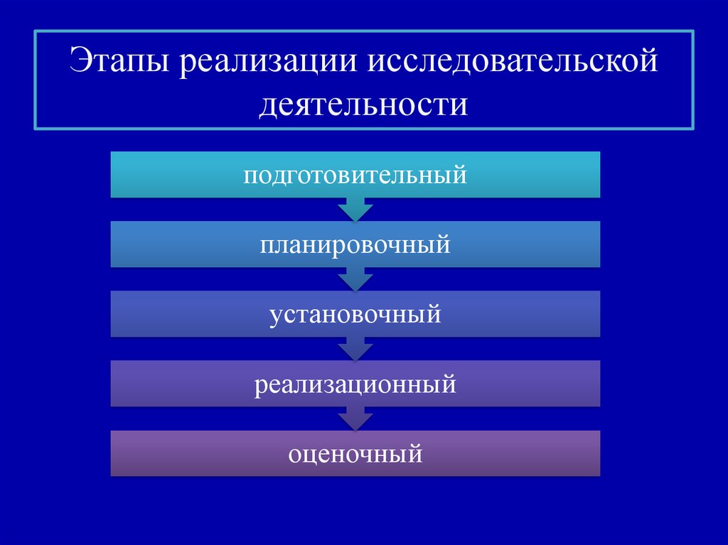 Этапы реализации исследовательского проекта