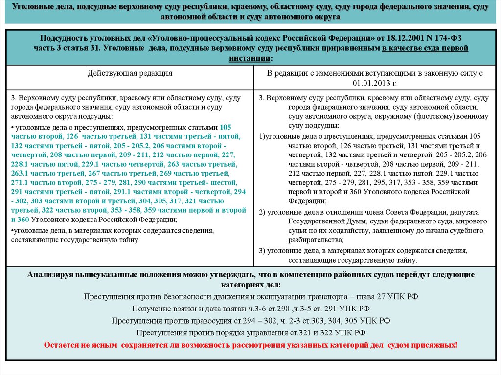 Значение судебного дела. Уголовные дела поддсудные Верховному суды. Дела подсудные Верховному суду РФ. Судебный процесс подсудные дела. Подсудность дел Верховному суду.