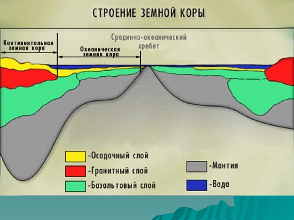 Какой слой земной коры обозначен на рисунке цифрой 3 слой ответить