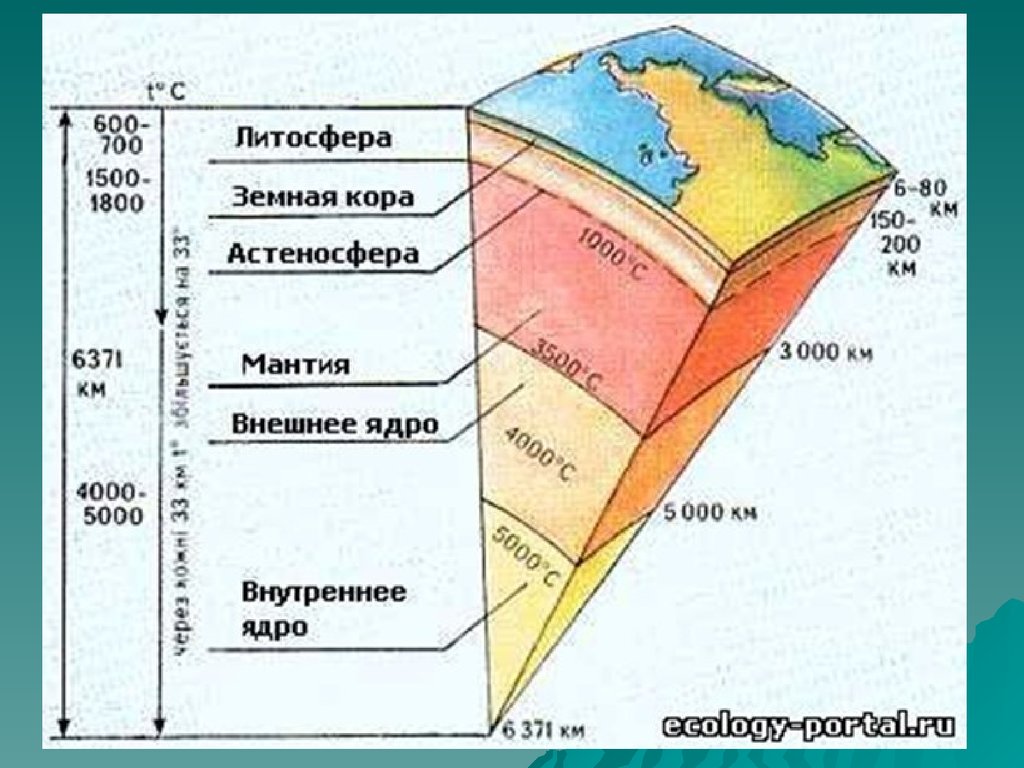 Литосфера состоит из отдельных блоков. Строение геосферы земли. Геосферы земли схема. Внутренние геосферы земли таблица. Структура литосферы земли.