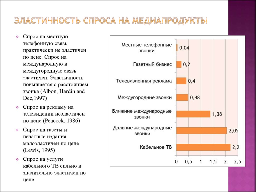 Реклама спрос