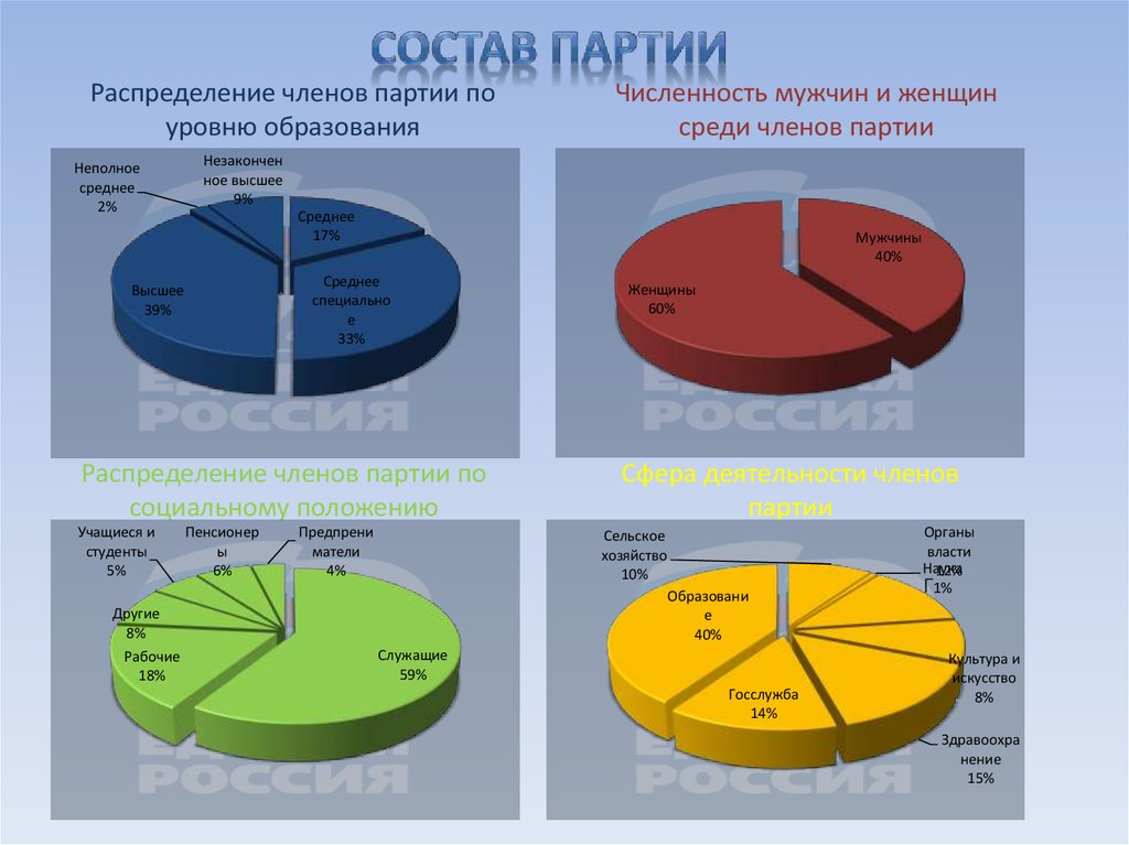 Распределение партий. Состав партии. Количество членов партий. Социальный состав партии. Численность партий в РФ.