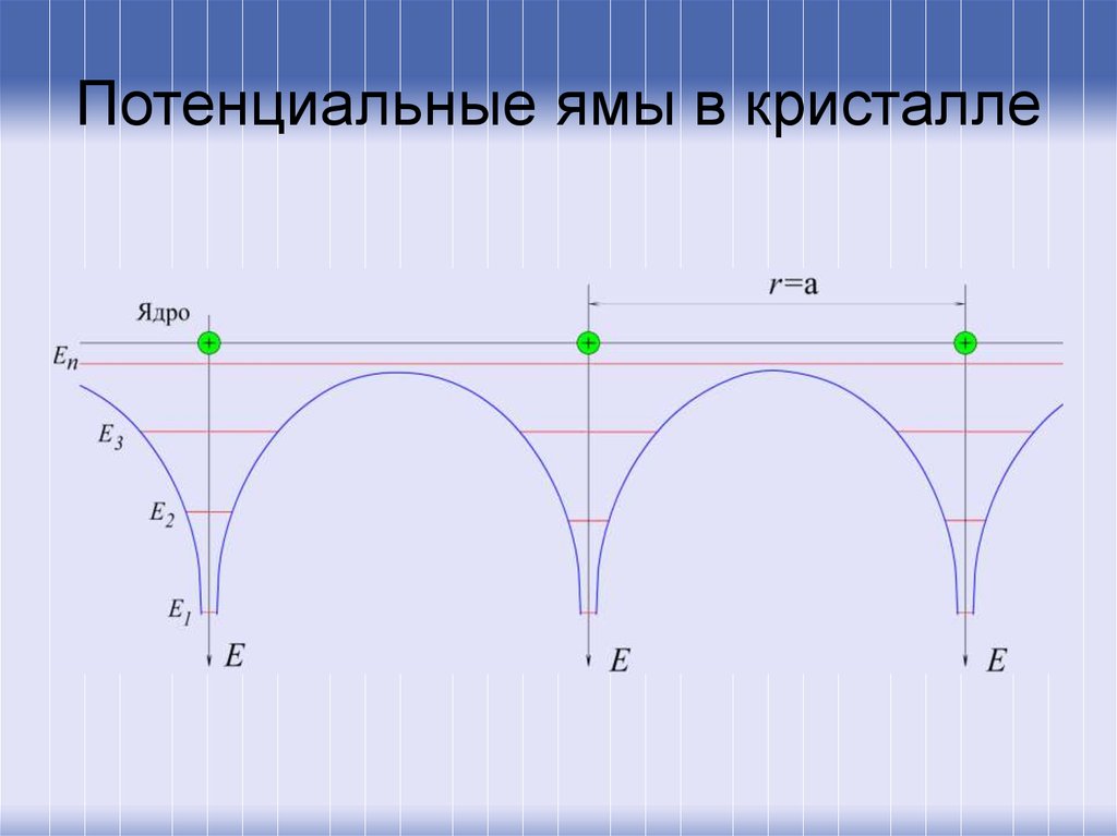 Рисунок потенциальной ямы