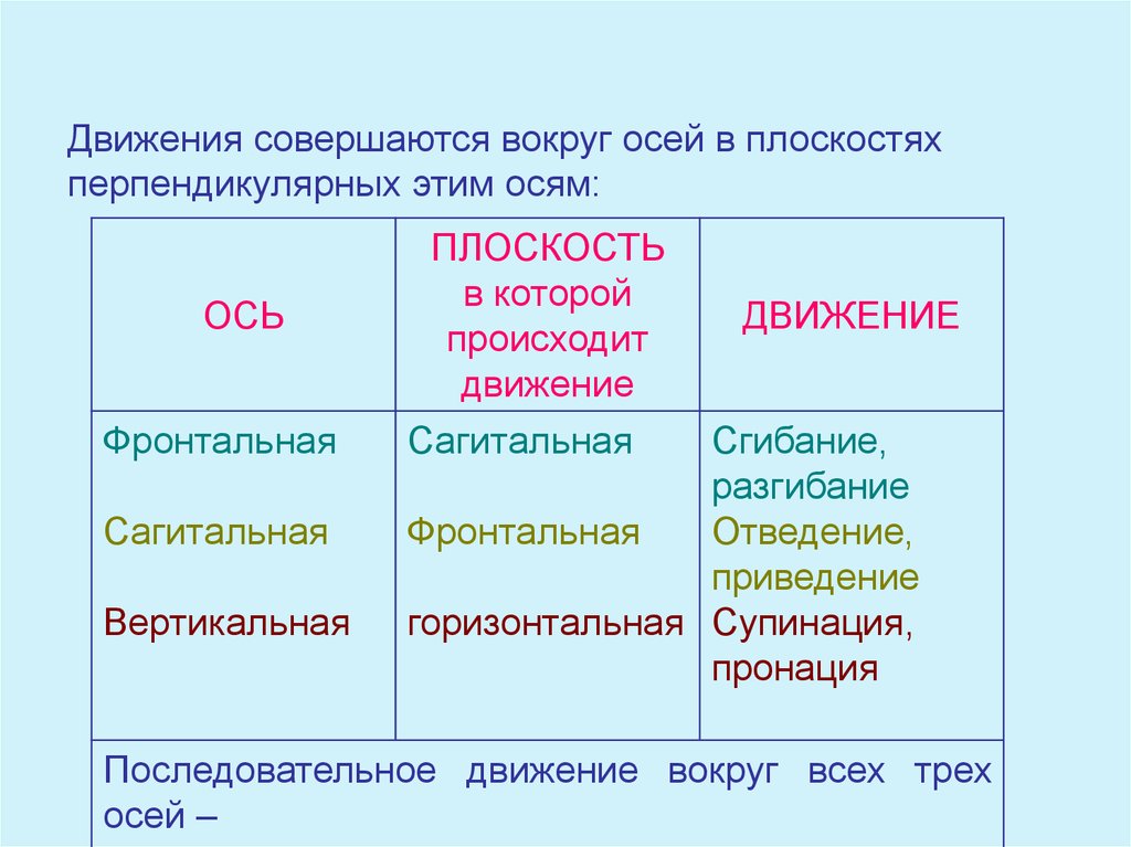 Оси движения суставов. Движения вокруг осей. Механизм движения вокруг осей. Движение вокруг фронтальной оси. Вокруг фронтальной оси осуществляются движения.