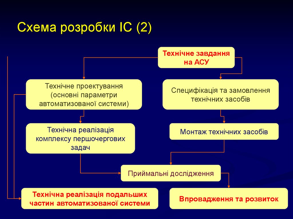 Схема розробки ІС (2)