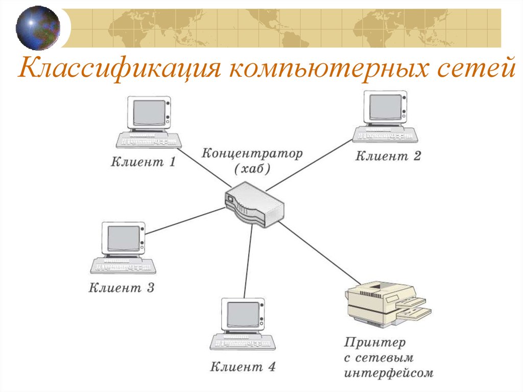 Виды сетей интернета. Типы компьютерных сетей схема. Классификация и топология компьютерных сетей. Понятие компьютерной сети. Классификация локальных сетей схема.