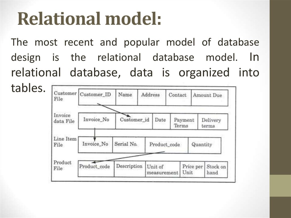 Relational model: