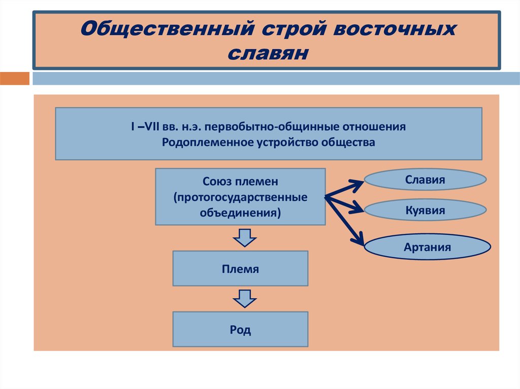 Социально общественный строй