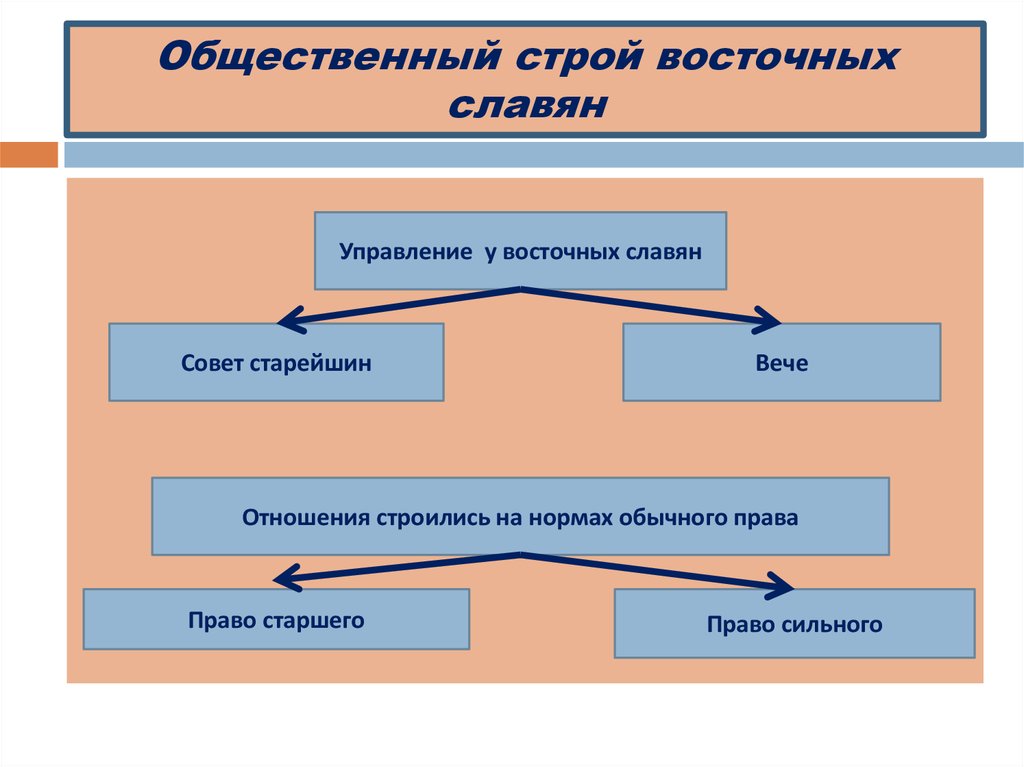 Заполните схему восточные славяне в древности