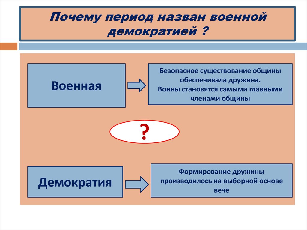 Период причина. Военная демократия. Признаки военной демократии. Понятие Военная демократия. Черты военной демократии.