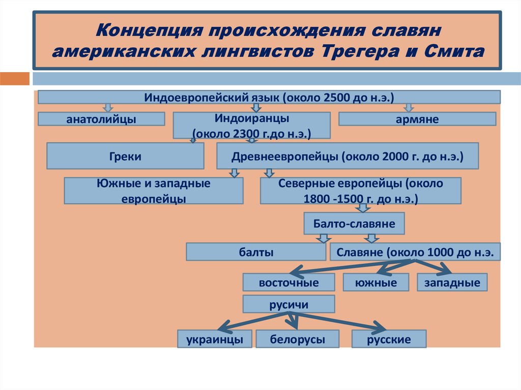 Происхождение славян