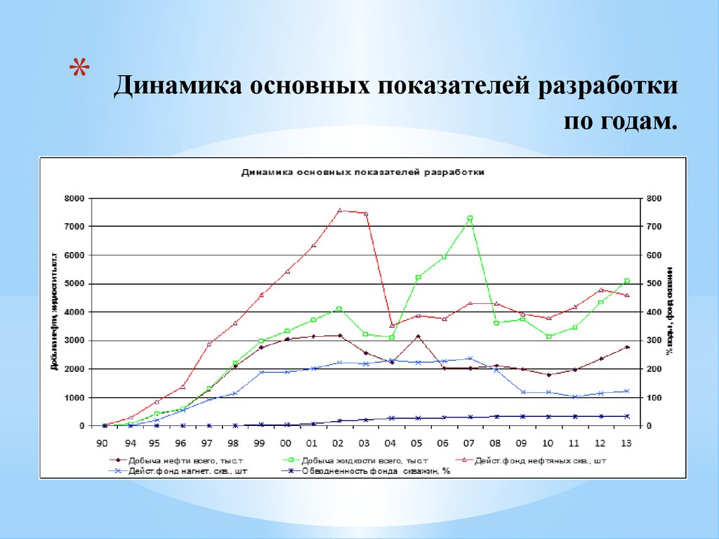 Динамика основное