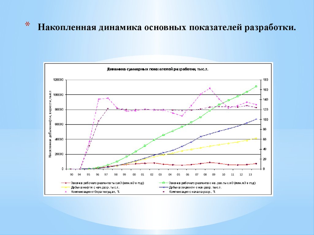 Показатели разработки