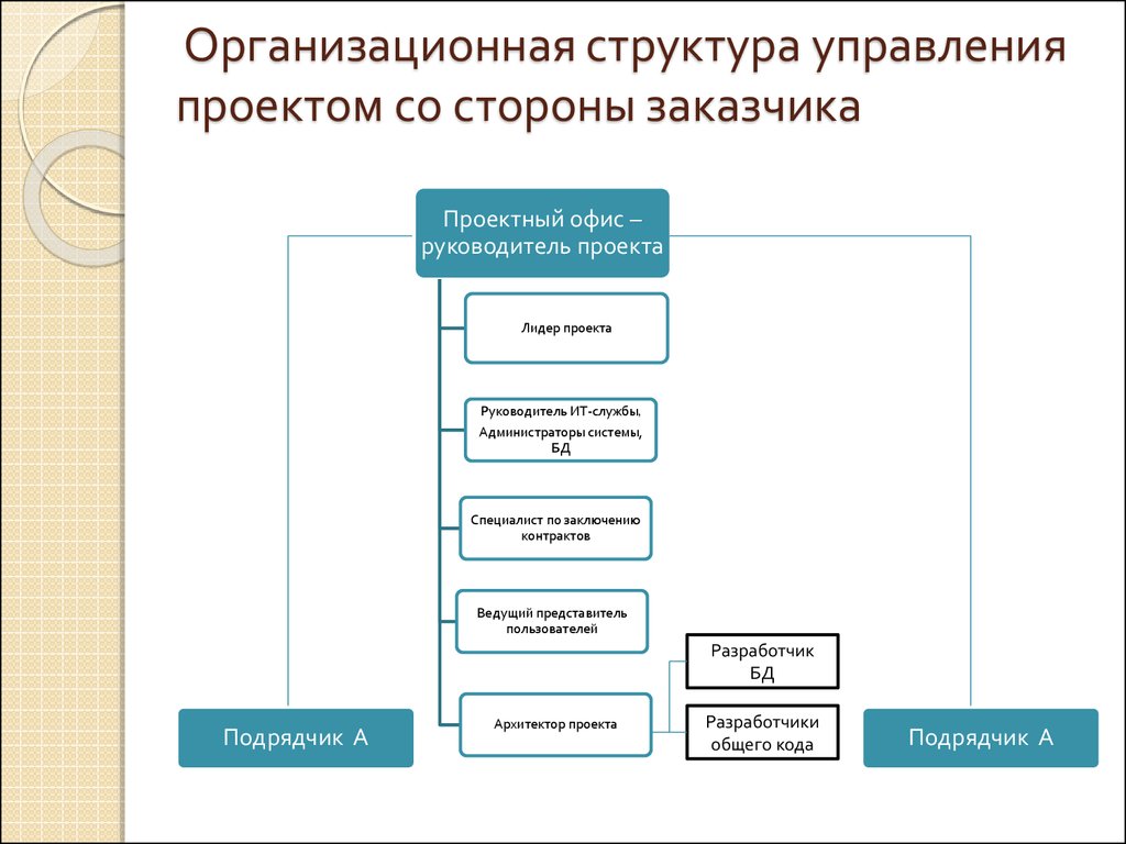 Организационная структура управления проектом со стороны заказчика