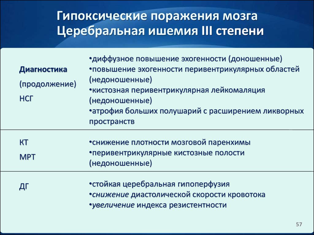 Ишемия головного мозга. Церебральная ишемия у новорожденных. Церебральная ишемия 3 степени у новорожденного. Церебральная ишемия 2 степени у новорожденных. Ишемия головного мозга у новорожденного 2 степени.