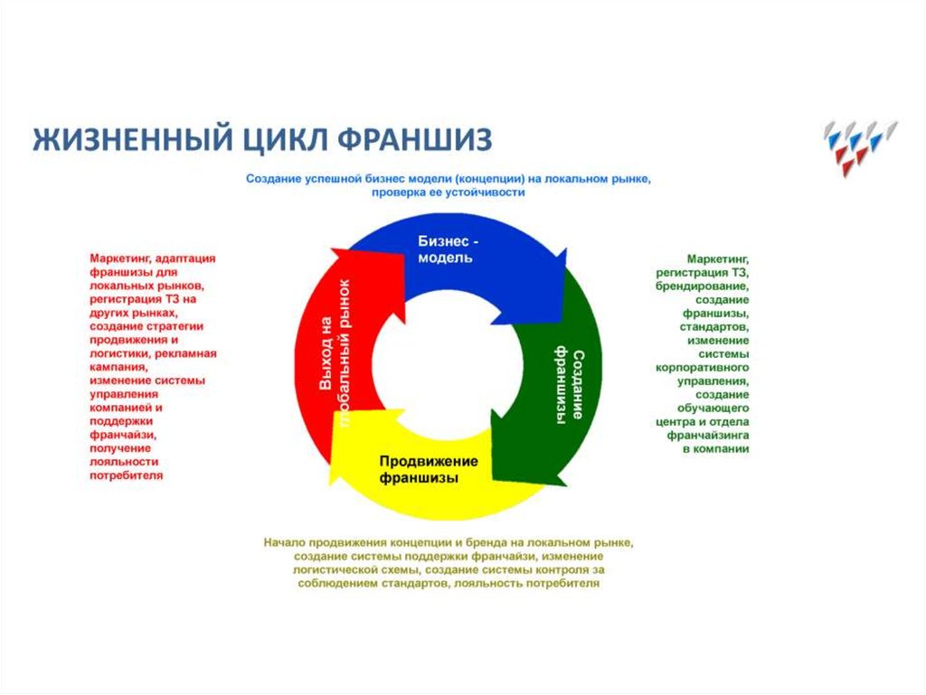 Схема отношений в системе франчайзинга