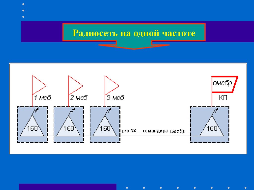 Радиосеть. Радиосеть и радионаправление. Комбинированная радиосеть. Радионаправления и радиосети - это разновидности….