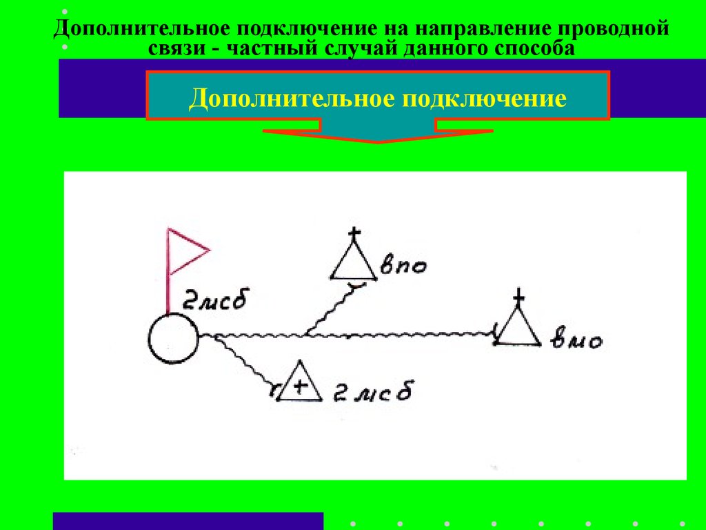 Частные связи. Направление проводной связи. Ось проводной связи. Способы организации проводной связи. Проводная связь по направлению.