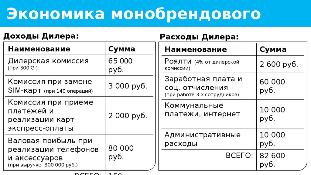 Комиссия 300 рублей. Комиссия 300₽. Получаемый доход дилеров.