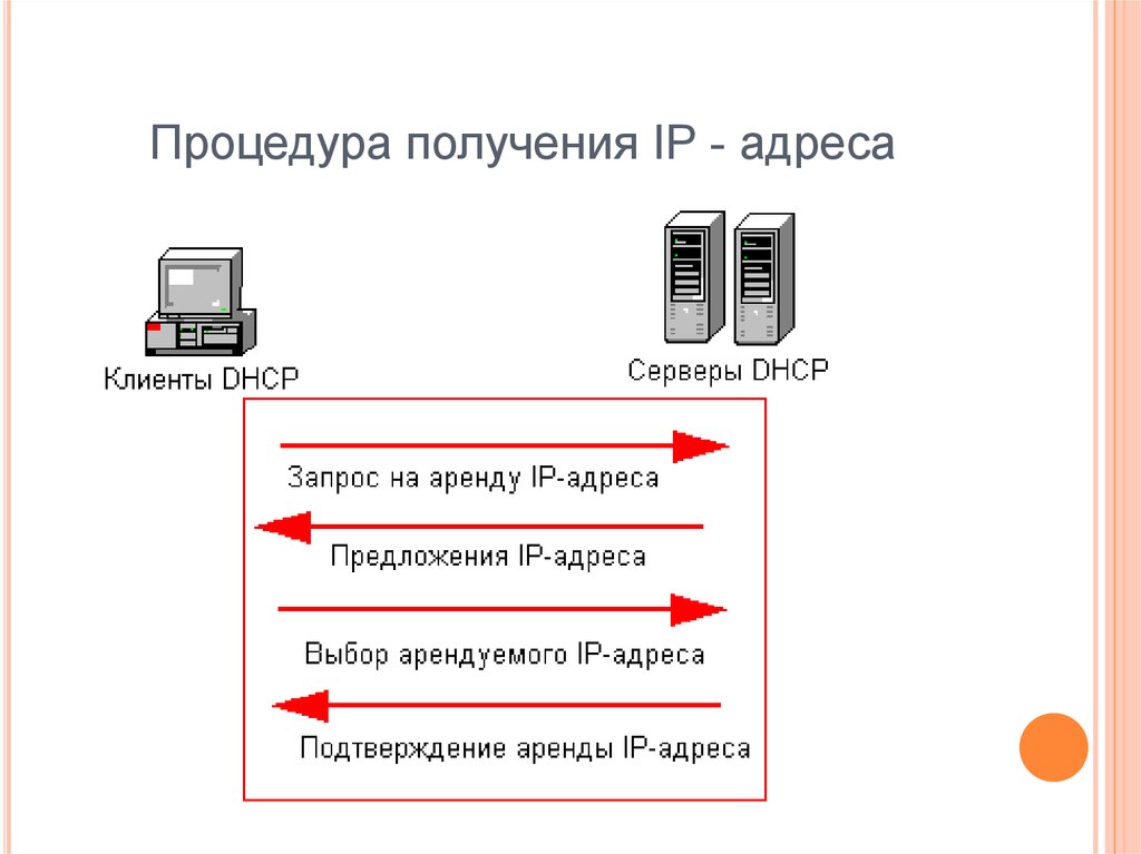 Процедура получения IP - адреса
