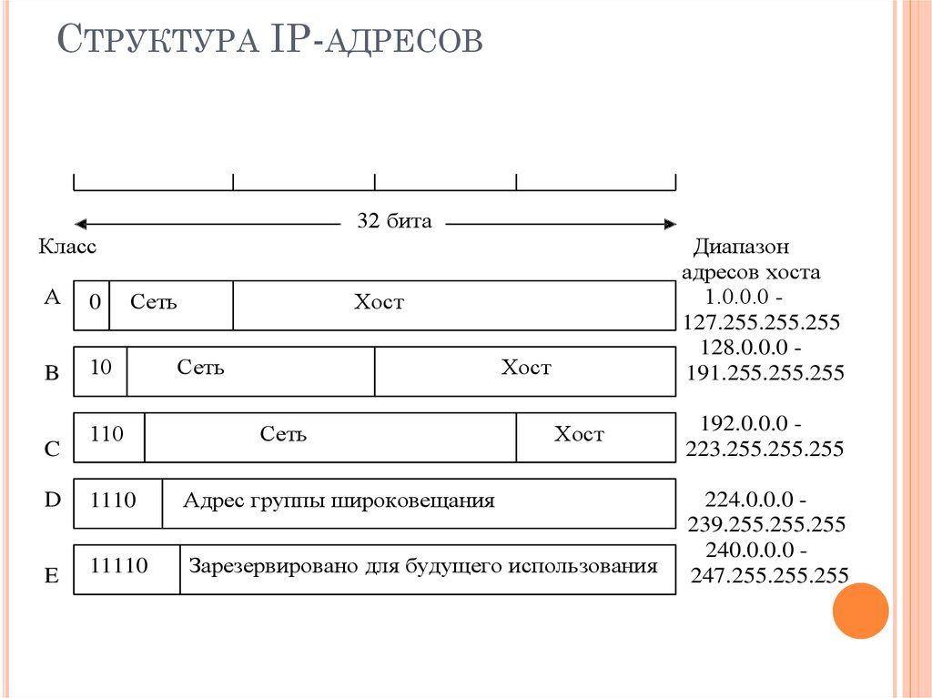 Пакет ip адресов. Какова структура IP-адреса?. Структура IP адреса классы IP адресов. Структура IP адреса Информатика. Структура IP адресации.