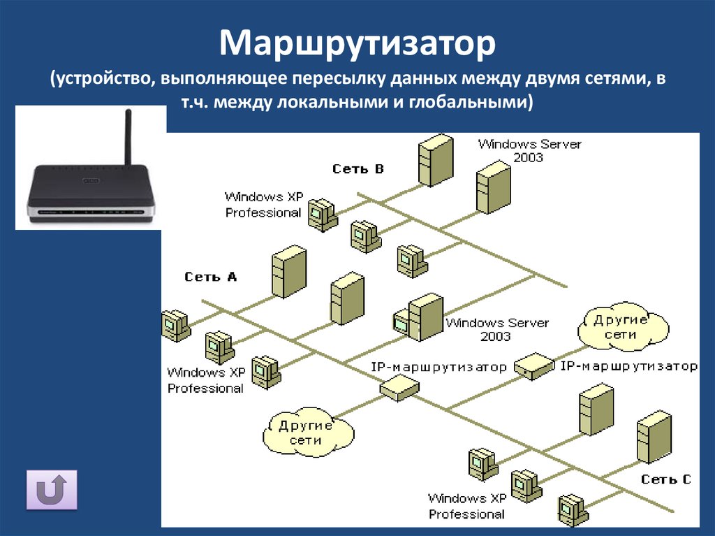 Роутер в домашней локальной сети позволяет. Маршрутизатор (Router) схема. Сетевые устройства маршрутизатор. Схема локальной сети с маршрутизатором. Маршрутизатор для локальной сети.