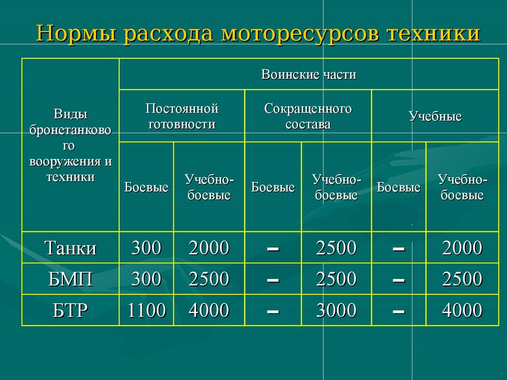 Расход топлива техники. Расход моторесурса на бронетанковую технику. Норма расхода топлива техники. Расход по норме. Норма наработки шин для списания.