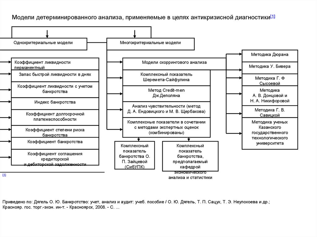 Финансовые методы банкротства. Методы прогнозирования банкротства схема. Классификация методов прогнозирования банкротства. Методы прогнозирования банкротства организации. Модели прогнозирования банкротства предприятия.