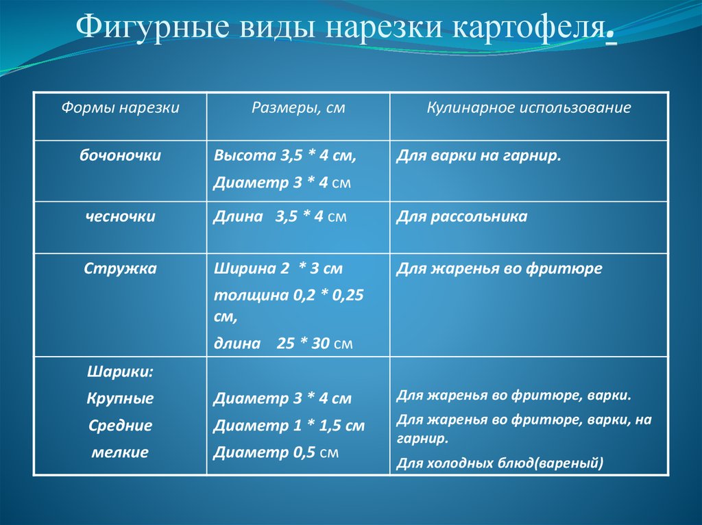 Формы нарезки. Формы нарезки корнеплодов и клубнеплодов. Фигурные (сложные) виды нарезки картофеля. Простые формы нарезки. Простые и сложные формы нарезки корнеплодов.