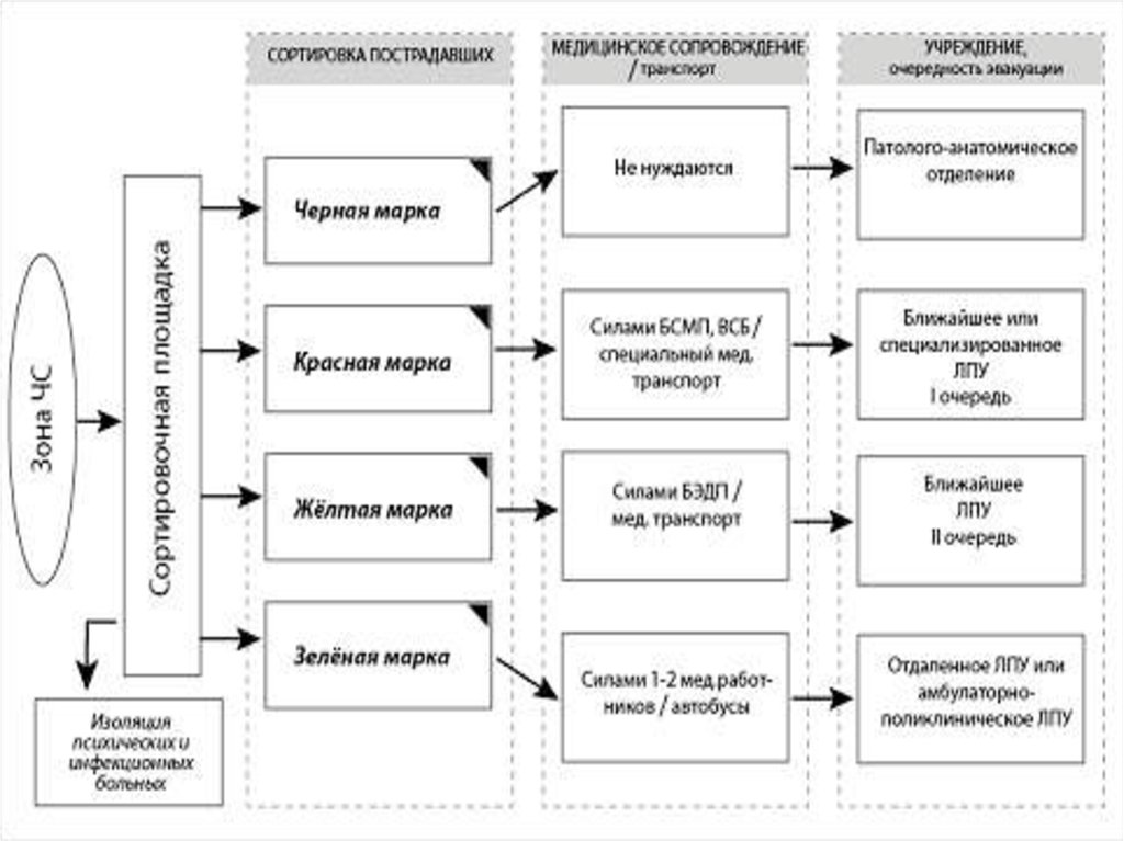 Презентация медицинская сортировка пострадавших при чс