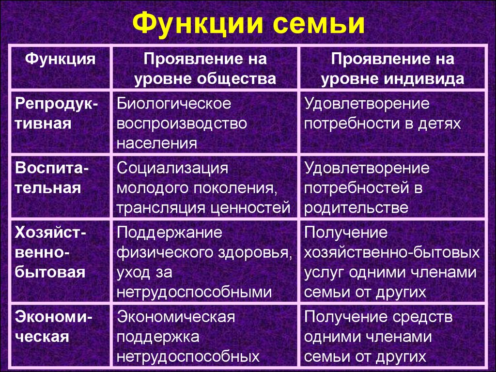 Экономические функции семьи в обществе. Функции семьи Обществознание 8 класс. Перечислите основные функции семьи. Функции семьи общество 8 класс. Функции семьи характеристика пример.