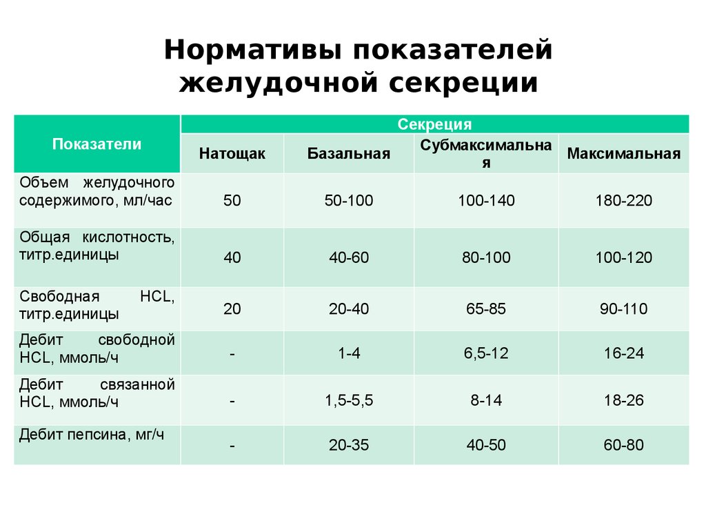 Показатели нормативов. РН желудочного содержимого в норме. Нормативы показателей желудочной секреции. Показатели желудочной секреции в норме. Желудочное содержимое показатели.