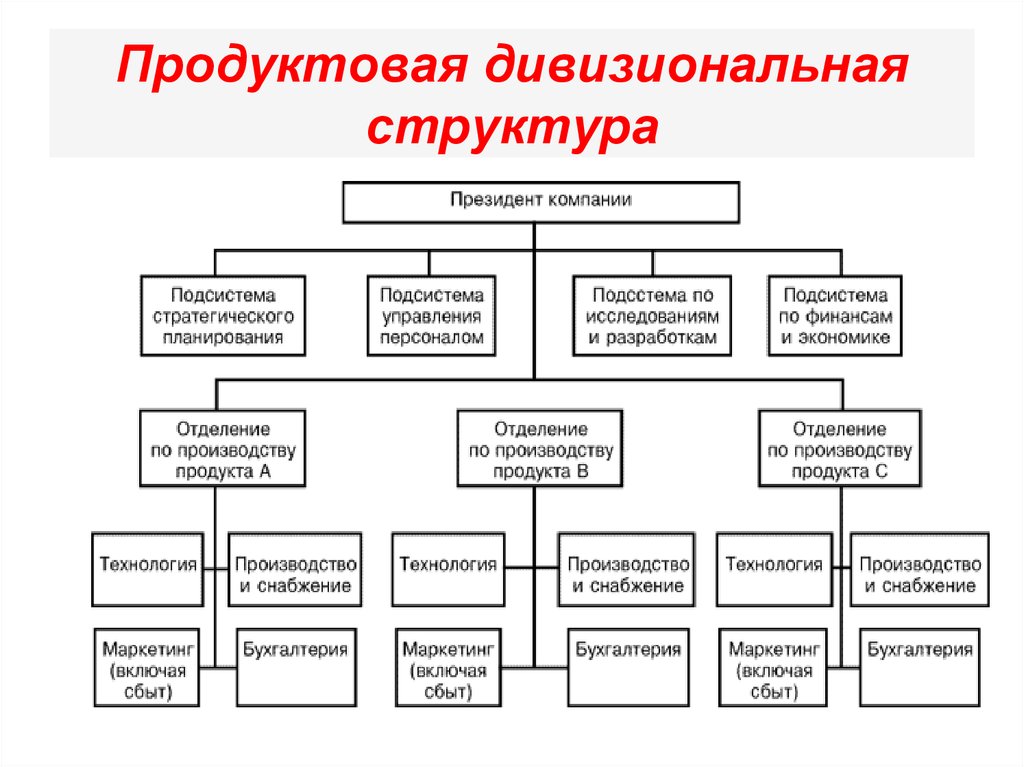 Дивизиональная структура схема