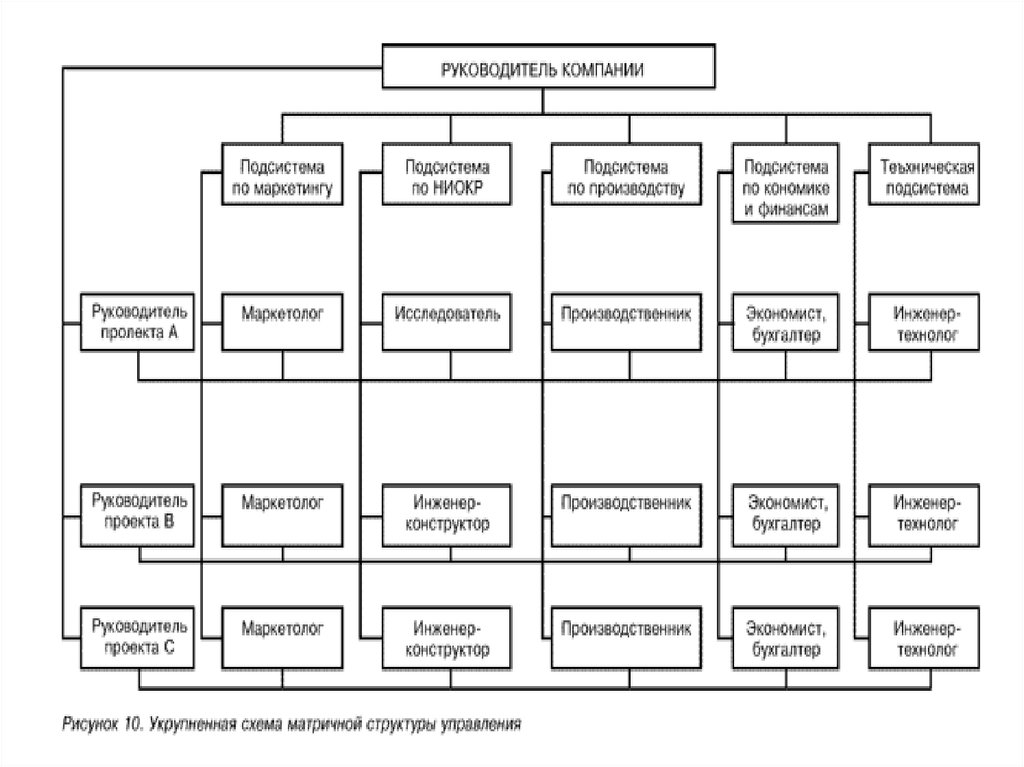 Схема руководства предприятия
