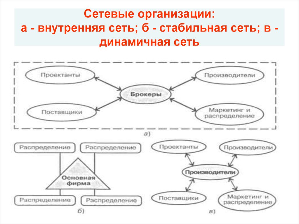 Примеры национальных сетей. Сетевая структура организации. Виды сетевых организационных структур управления. Сетевая структура предприятия схема. Структура сетевой компании.