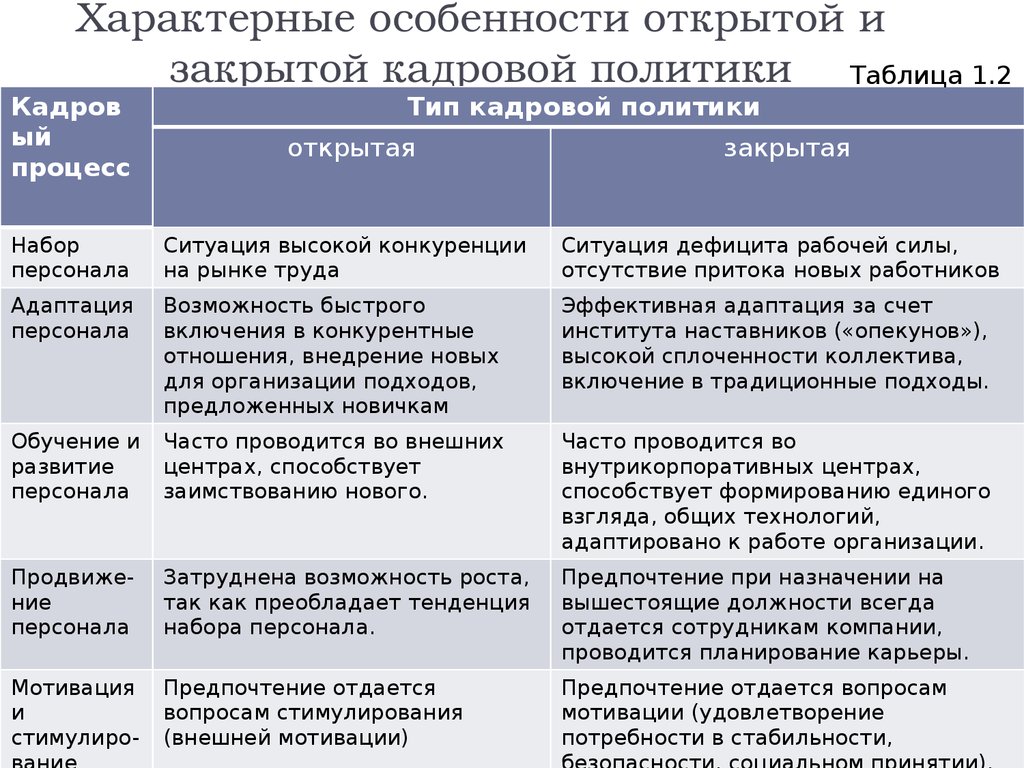 Политика раскрытый. Кадровая политика таблица. Характеристика открытой и закрытой кадровой политики. Специфика закрытой кадровой политики это. Преимущества открытой и закрытой кадровой политики.