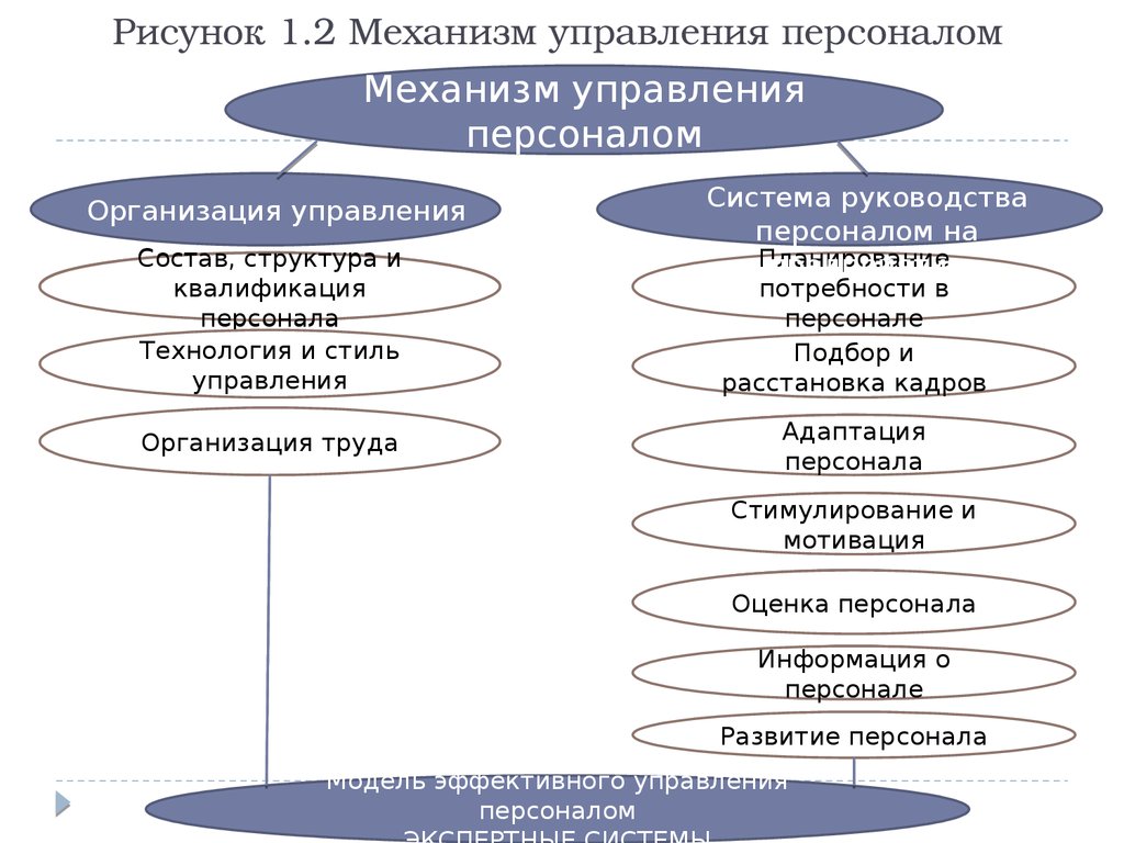 Управление персоналом организации. Принципы управления персоналом схема. Механизма управления персоналом предприятия. Основа механизма управления персоналом предприятия. Методы эффективного управления персоналом.