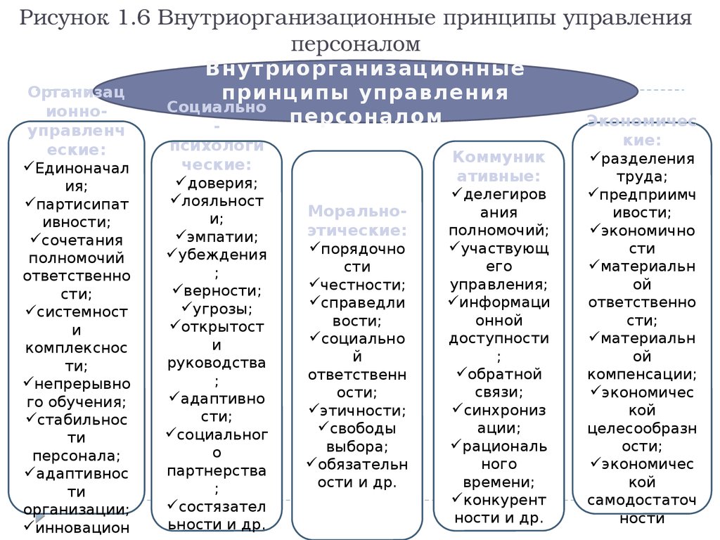 Принципы управления персоналом презентация